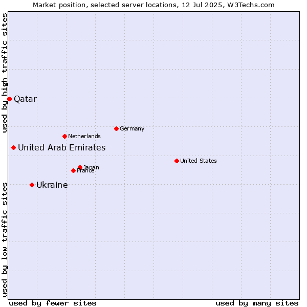 Market position of Ukraine vs. United Arab Emirates vs. Qatar