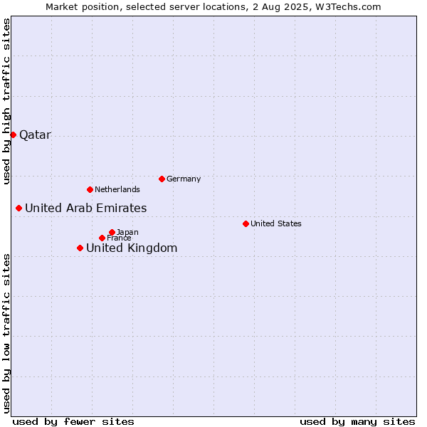 Market position of United Kingdom and territories vs. United Arab Emirates vs. Qatar