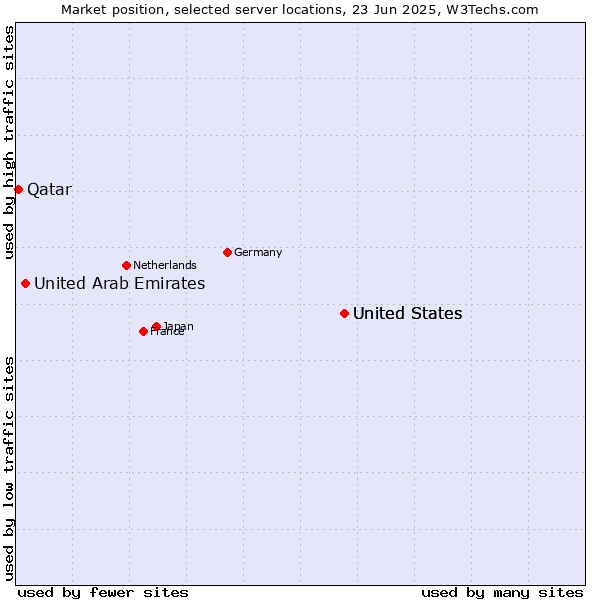 Market position of United States vs. United Arab Emirates vs. Qatar