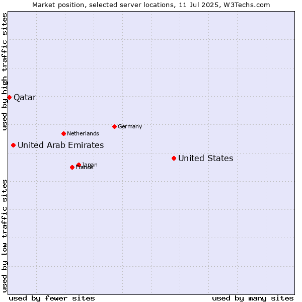 Market position of United States and territories vs. United Arab Emirates vs. Qatar
