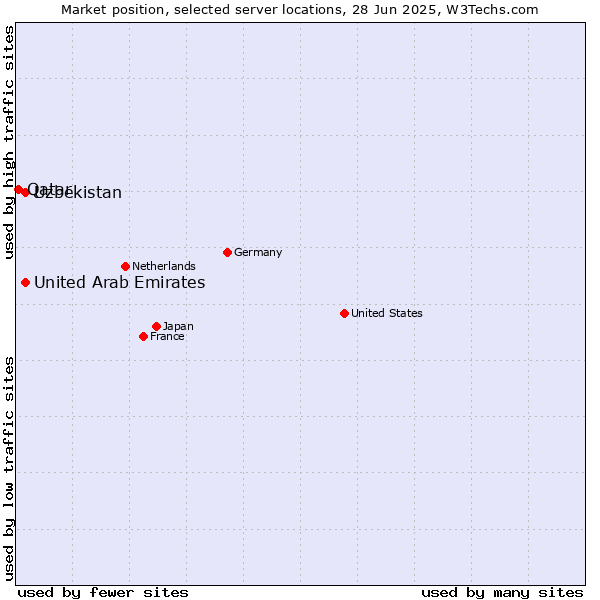 Market position of United Arab Emirates vs. Uzbekistan vs. Qatar