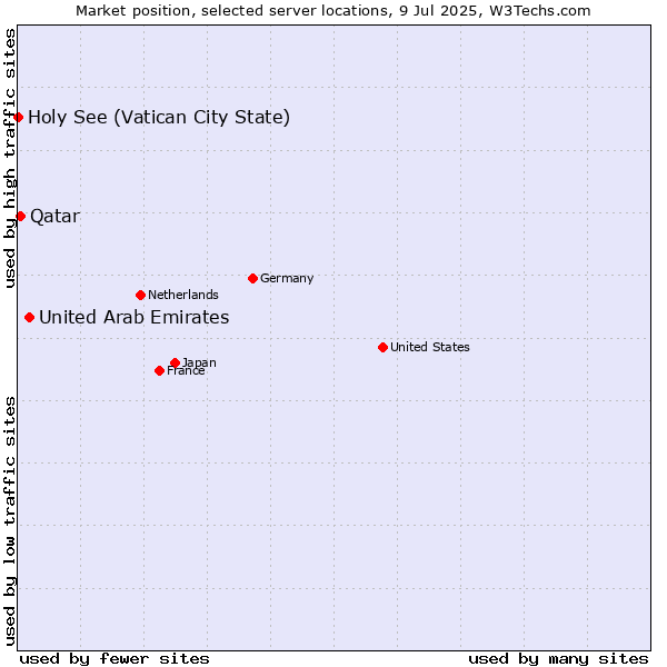 Market position of United Arab Emirates vs. Qatar vs. Holy See (Vatican City State)