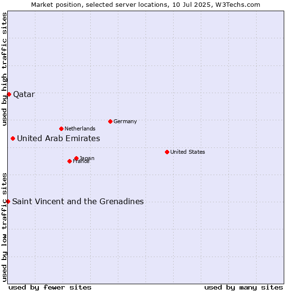 Market position of United Arab Emirates vs. Qatar vs. Saint Vincent and the Grenadines