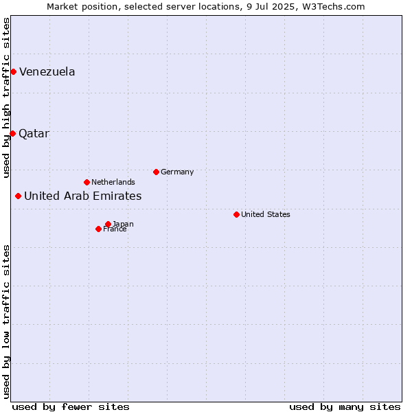 Market position of United Arab Emirates vs. Venezuela vs. Qatar