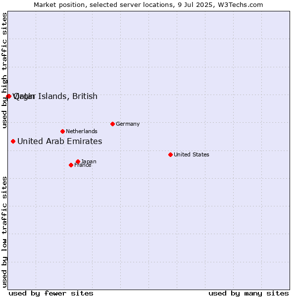 Market position of United Arab Emirates vs. Qatar vs. Virgin Islands, British