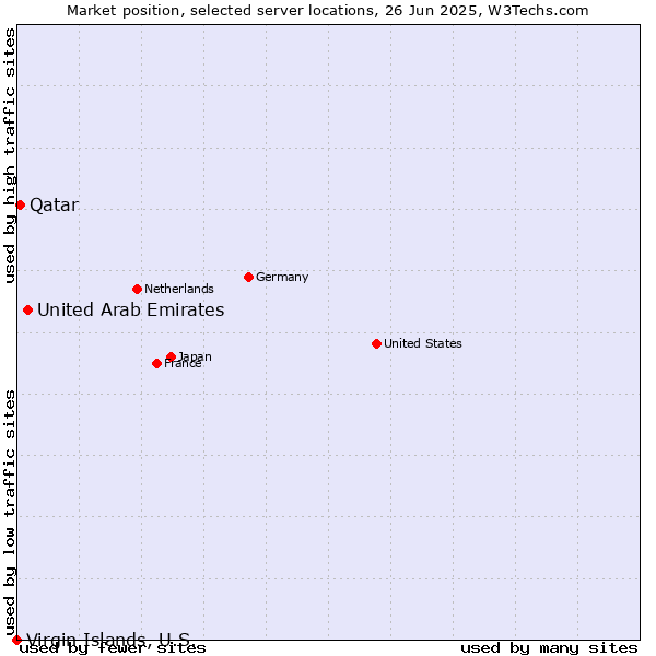 Market position of United Arab Emirates vs. Qatar vs. Virgin Islands, U.S.