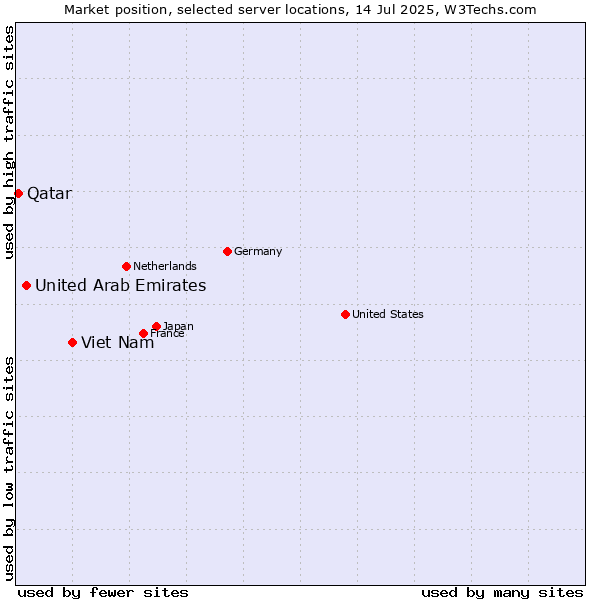 Market position of Viet Nam vs. United Arab Emirates vs. Qatar