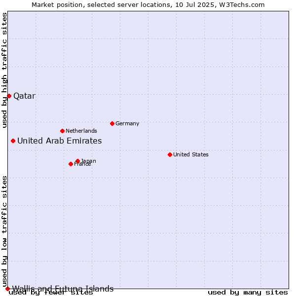 Market position of United Arab Emirates vs. Qatar vs. Wallis and Futuna Islands