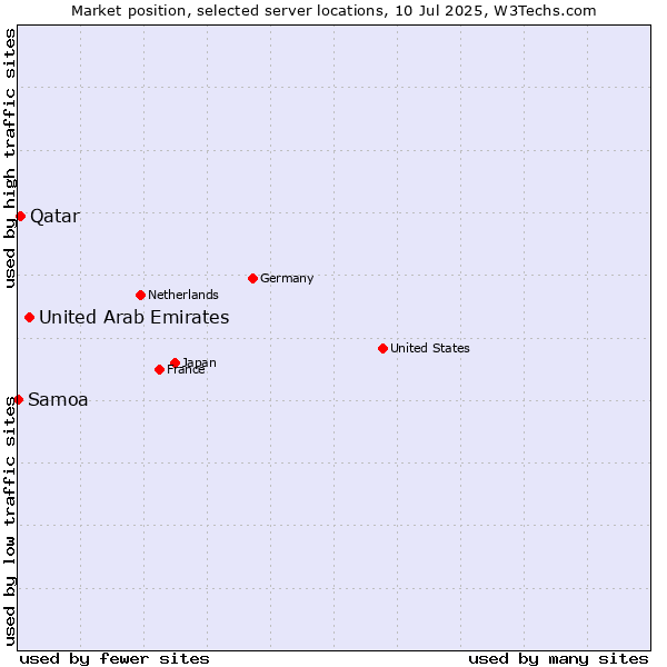 Market position of United Arab Emirates vs. Qatar vs. Samoa