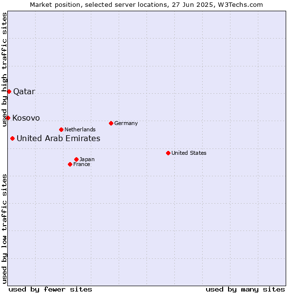Market position of United Arab Emirates vs. Qatar vs. Kosovo