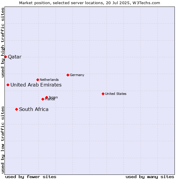 Market position of South Africa vs. United Arab Emirates vs. Qatar