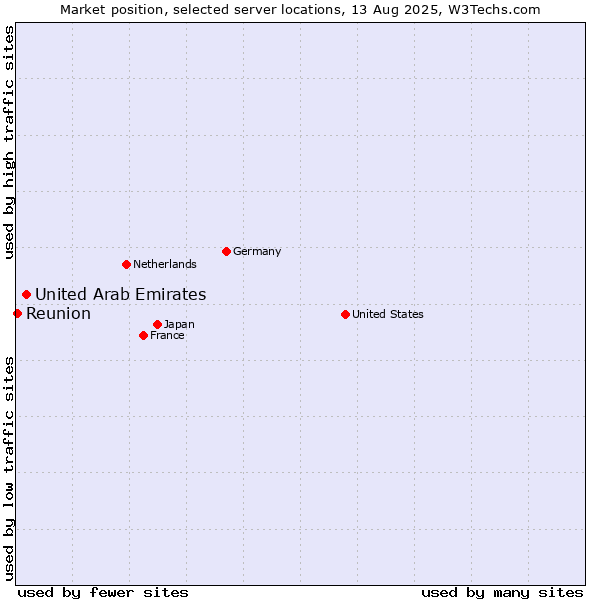Market position of United Arab Emirates vs. Reunion