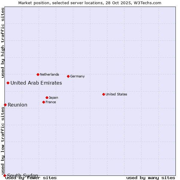 Market position of United Arab Emirates vs. Reunion vs. South Sudan
