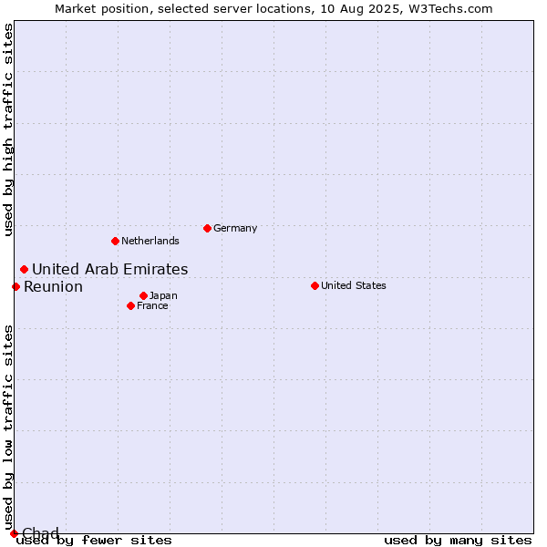 Market position of United Arab Emirates vs. Reunion vs. Chad
