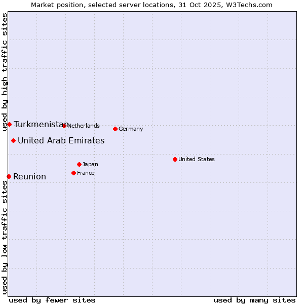 Market position of United Arab Emirates vs. Turkmenistan vs. Reunion
