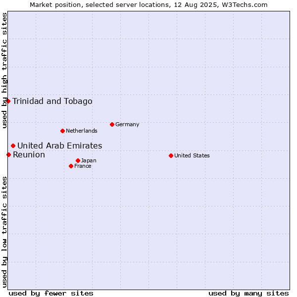 Market position of United Arab Emirates vs. Reunion vs. Trinidad and Tobago