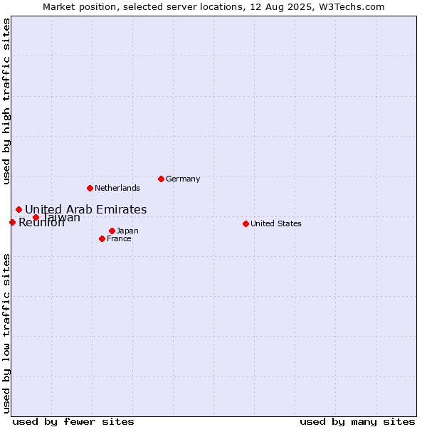 Market position of Taiwan vs. United Arab Emirates vs. Reunion