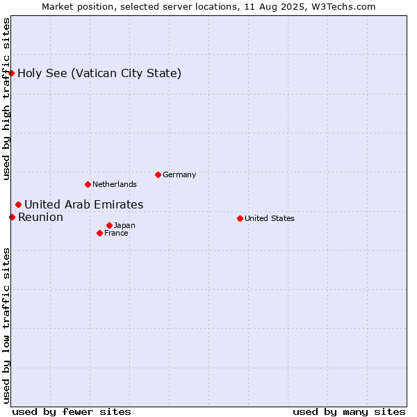 Market position of United Arab Emirates vs. Reunion vs. Holy See (Vatican City State)