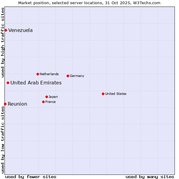 Market position of United Arab Emirates vs. Venezuela vs. Reunion