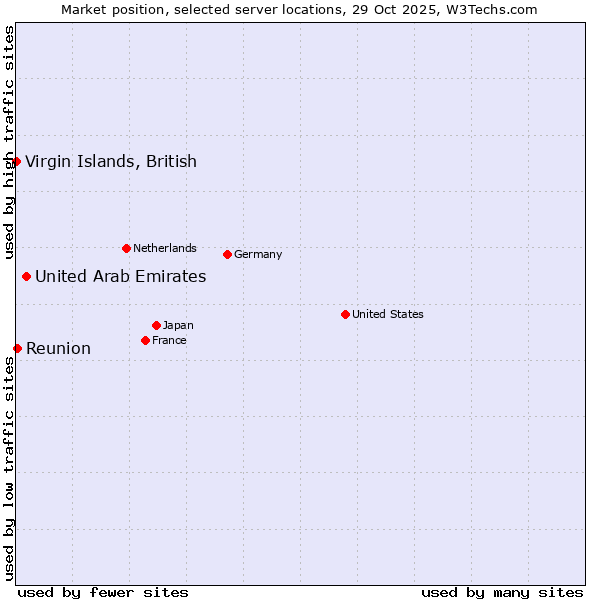 Market position of United Arab Emirates vs. Reunion vs. Virgin Islands, British
