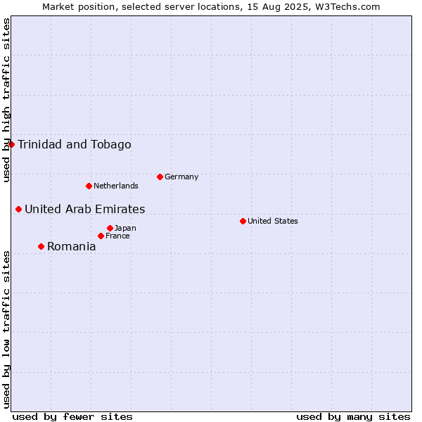 Market position of Romania vs. United Arab Emirates vs. Trinidad and Tobago