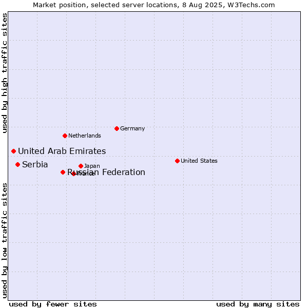 Market position of Russian Federation vs. Serbia vs. United Arab Emirates