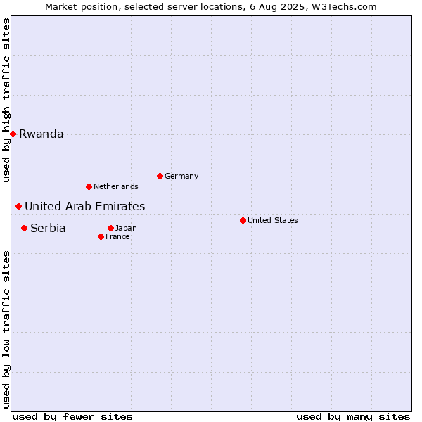 Market position of Serbia vs. United Arab Emirates vs. Rwanda