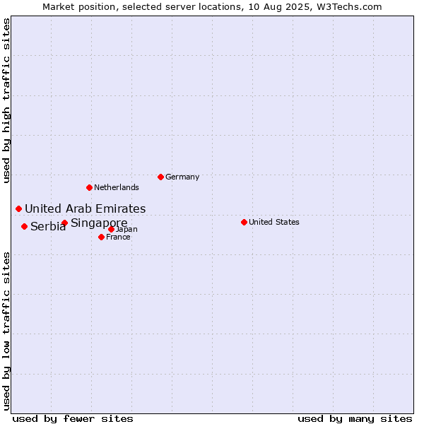 Market position of Singapore vs. Serbia vs. United Arab Emirates