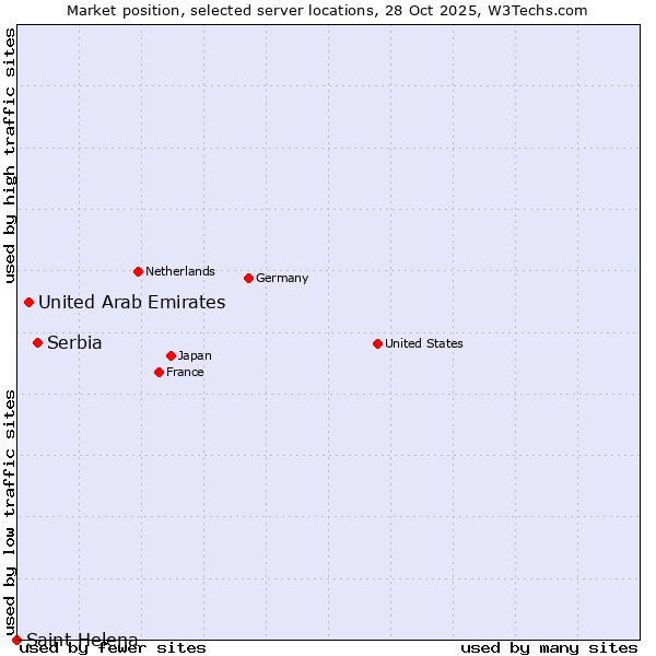 Market position of Serbia vs. United Arab Emirates vs. Saint Helena