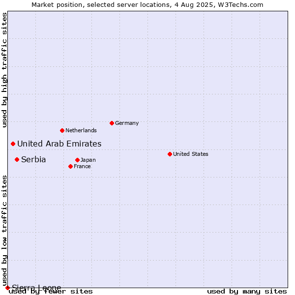 Market position of Serbia vs. United Arab Emirates vs. Sierra Leone