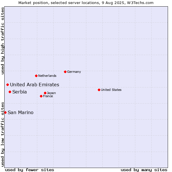Market position of Serbia vs. United Arab Emirates vs. San Marino