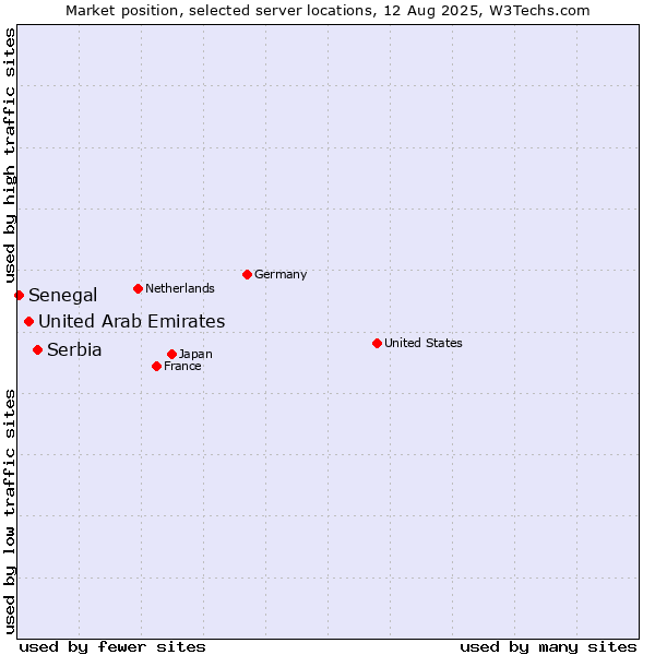 Market position of Serbia vs. United Arab Emirates vs. Senegal
