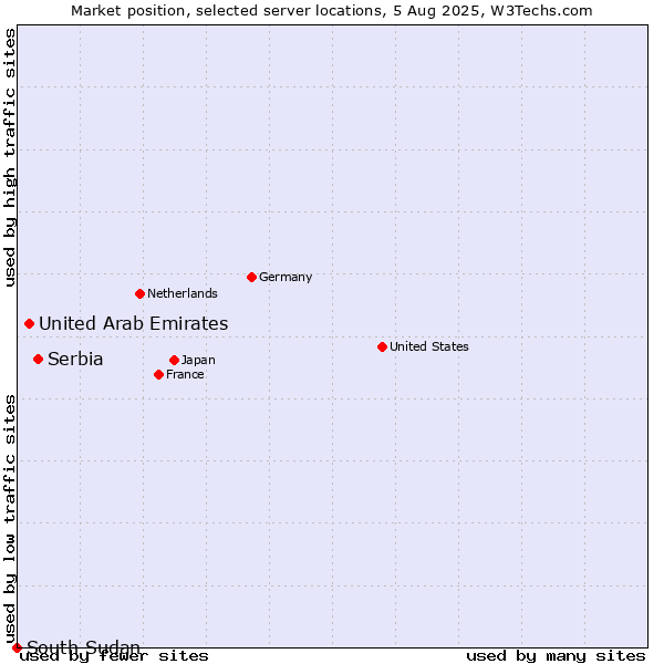 Market position of Serbia vs. United Arab Emirates vs. South Sudan