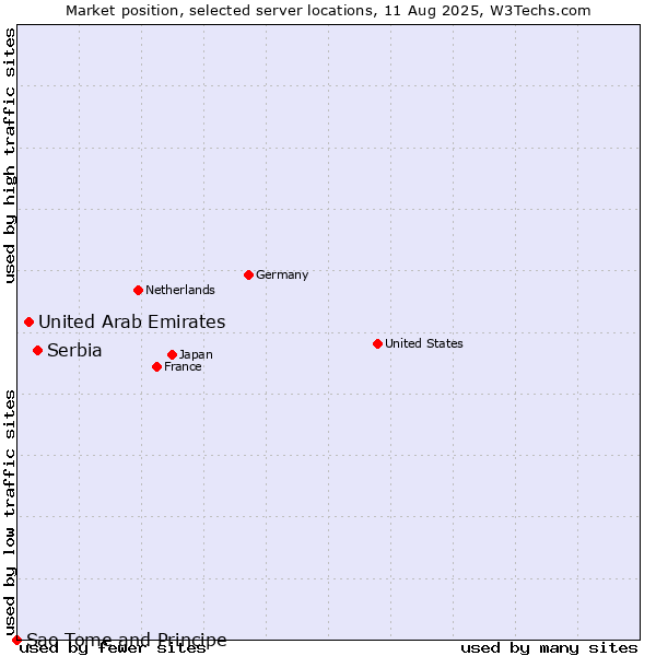 Market position of Serbia vs. United Arab Emirates vs. Sao Tome and Principe
