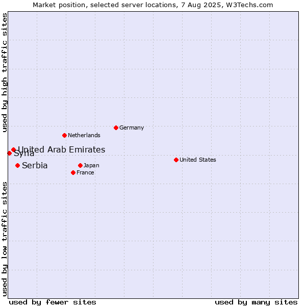 Market position of Serbia vs. United Arab Emirates vs. Syria