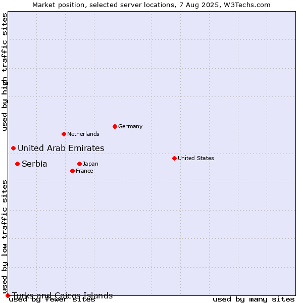 Market position of Serbia vs. United Arab Emirates vs. Turks and Caicos Islands