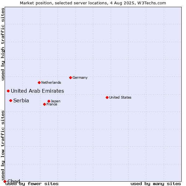 Market position of Serbia vs. United Arab Emirates vs. Chad