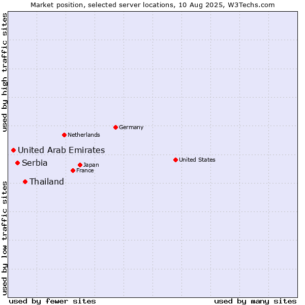 Market position of Thailand vs. Serbia vs. United Arab Emirates