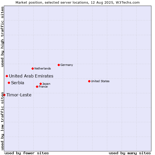 Market position of Serbia vs. United Arab Emirates vs. Timor-Leste