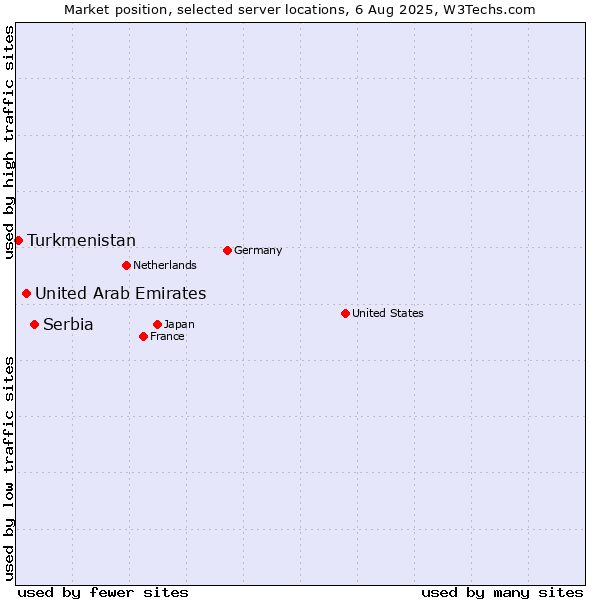 Market position of Serbia vs. United Arab Emirates vs. Turkmenistan