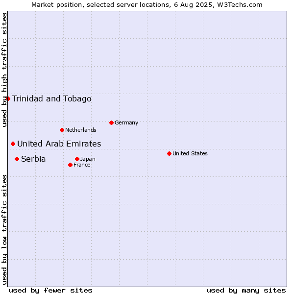 Market position of Serbia vs. United Arab Emirates vs. Trinidad and Tobago