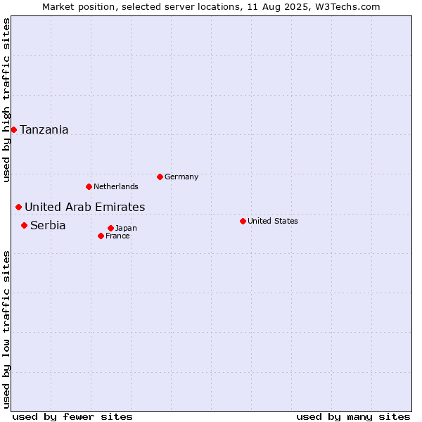 Market position of Serbia vs. United Arab Emirates vs. Tanzania