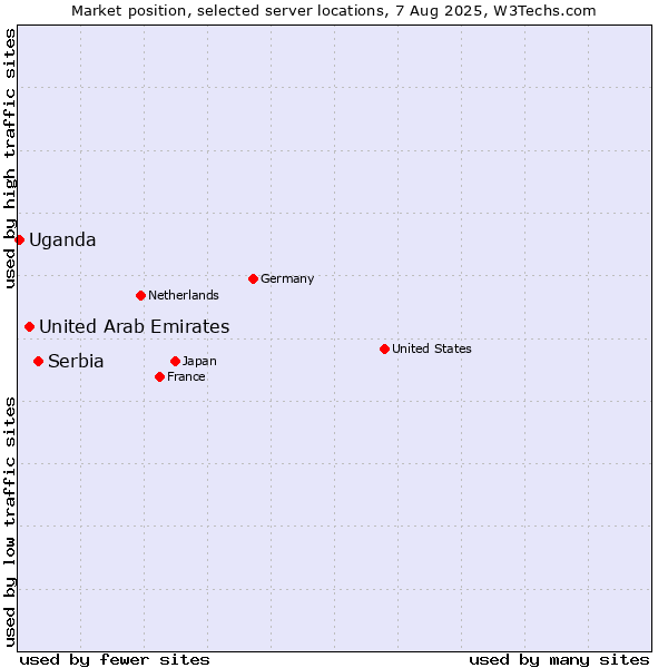Market position of Serbia vs. United Arab Emirates vs. Uganda