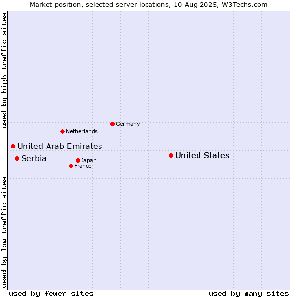 Market position of United States vs. Serbia vs. United Arab Emirates