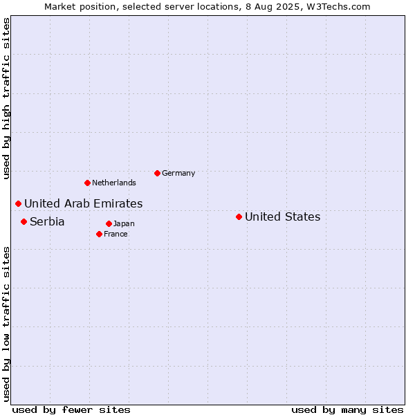 Market position of United States and territories vs. Serbia vs. United Arab Emirates