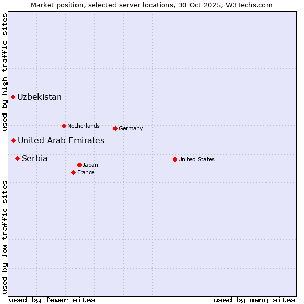 Market position of Serbia vs. United Arab Emirates vs. Uzbekistan