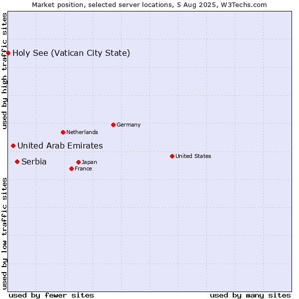 Market position of Serbia vs. United Arab Emirates vs. Holy See (Vatican City State)