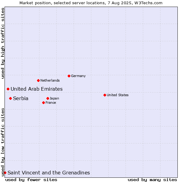 Market position of Serbia vs. United Arab Emirates vs. Saint Vincent and the Grenadines