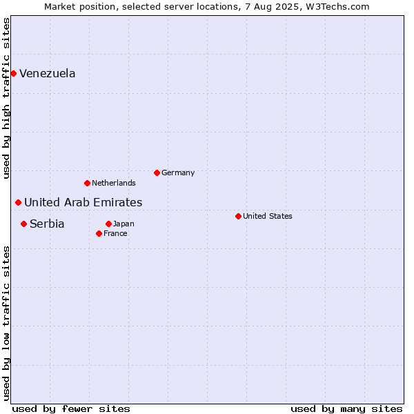 Market position of Serbia vs. United Arab Emirates vs. Venezuela