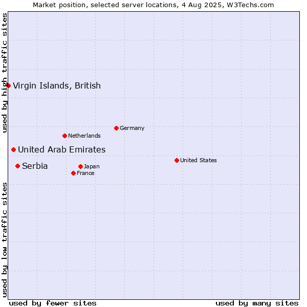 Market position of Serbia vs. United Arab Emirates vs. Virgin Islands, British